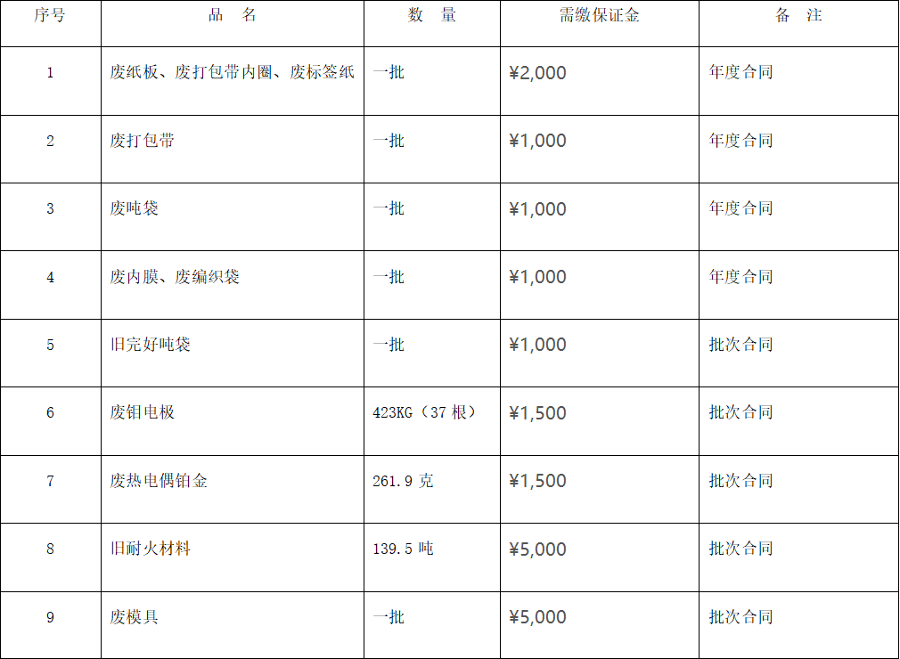 九游体育（NineGame Sports）废旧物资 （废热电偶铂金、废旧耐火材料等）出售项目招标公告(图1)