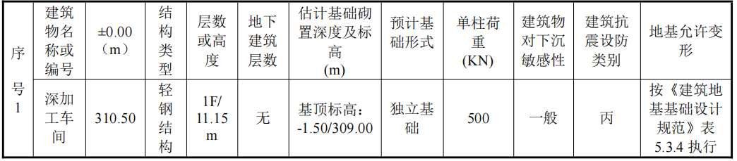 深加工车间施工总承包及4#炉配套土建工程招标公告(图1)