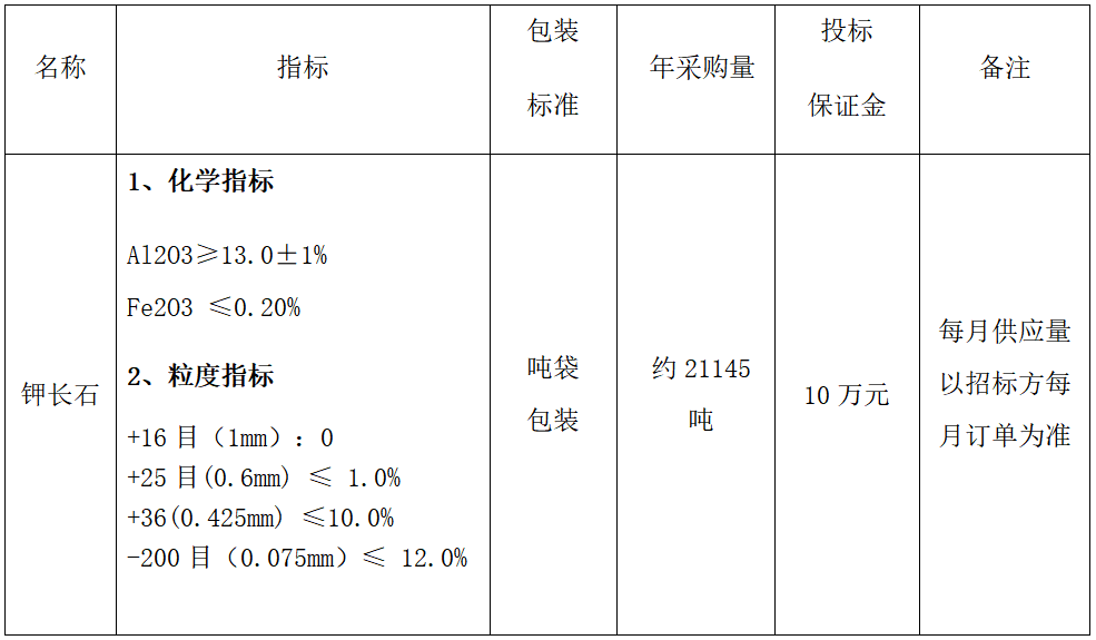 2025年年度钾长石采购招标公告(图1)